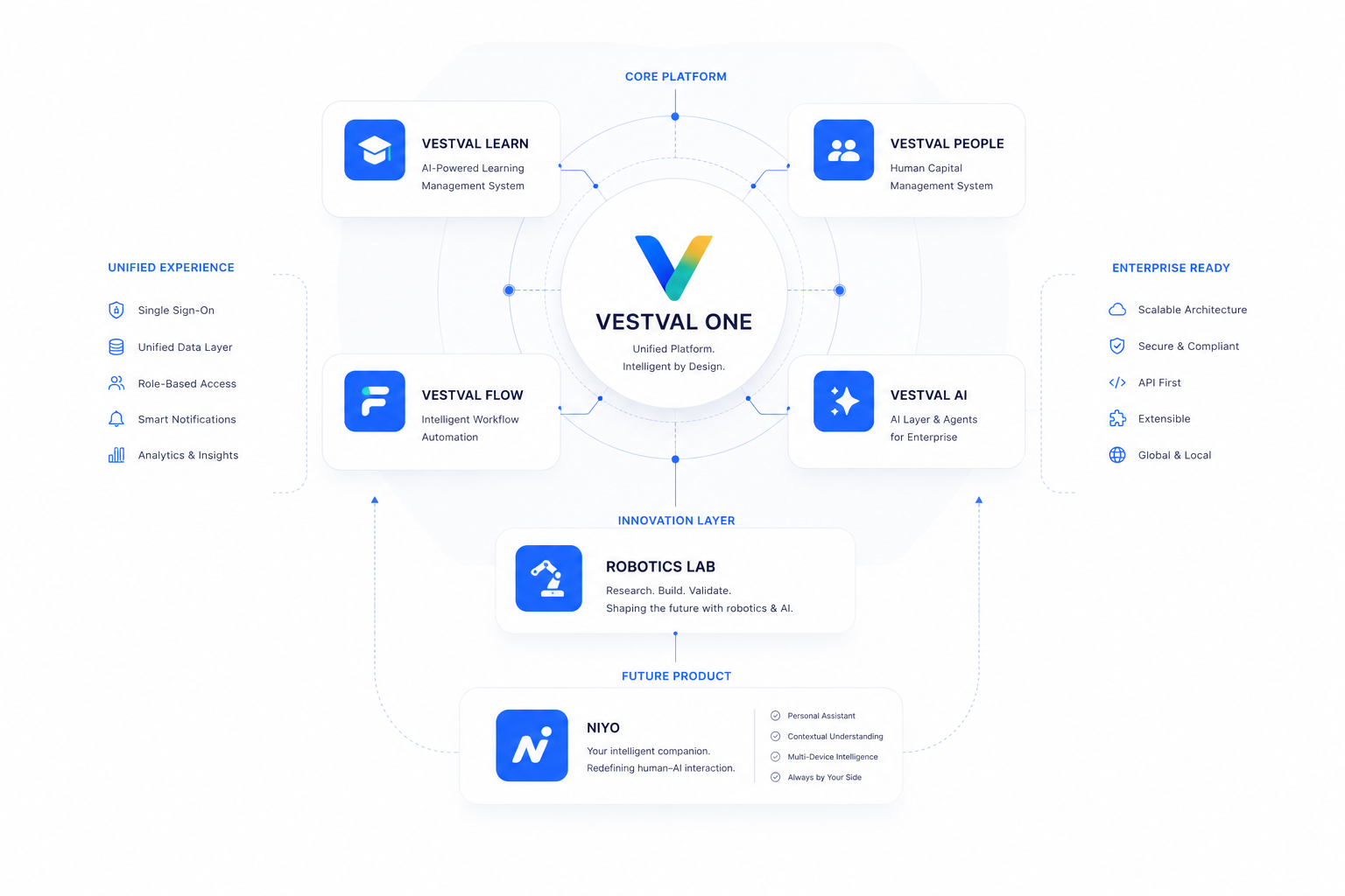 Vestval product ecosystem diagram — Learn, People, One, Flow and AI on one shared data plane