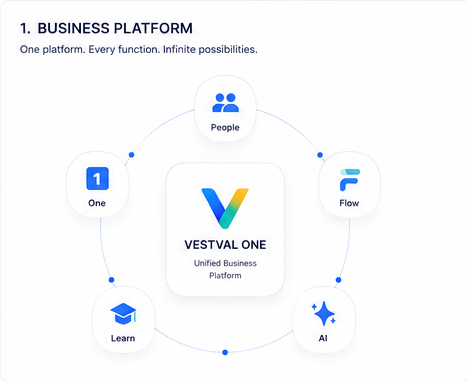 Vestval Flow — Business platform diagram