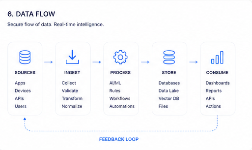 Vestval Flow — Data flow diagram
